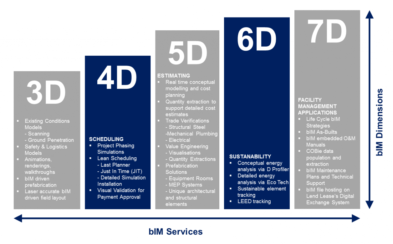 bim in uk Thinking about adding bim (building information modeling) to your process here are the top 10 bim trends to watch in the mep industry this year. bim in uk Thinking about adding bim (building information modeling) to your process here are the top 10 bim trends to watch in the mep industry this year.